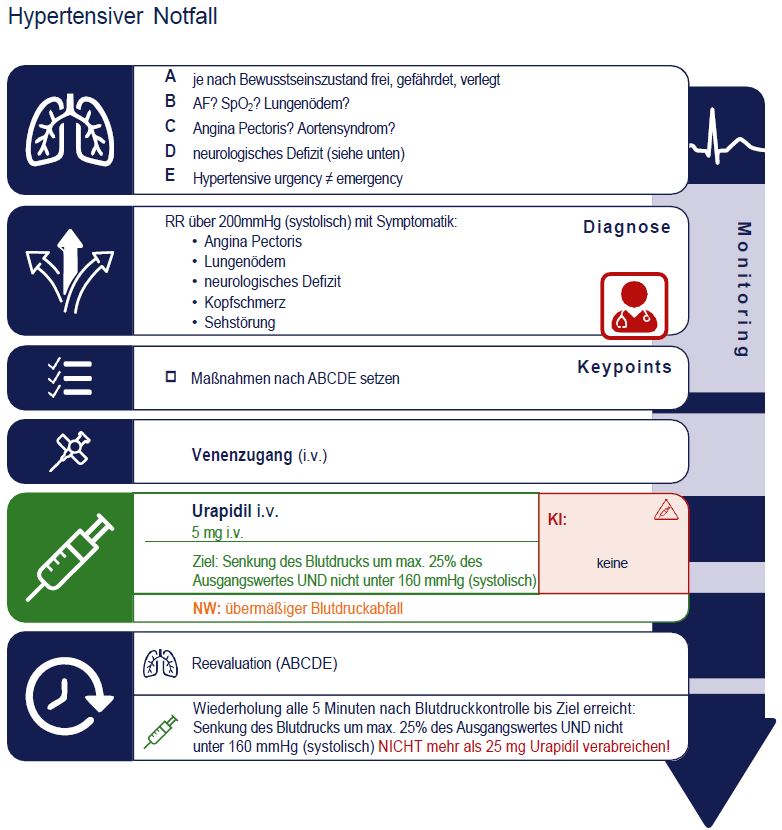 Hypertensiver Notfall NKV.JPG