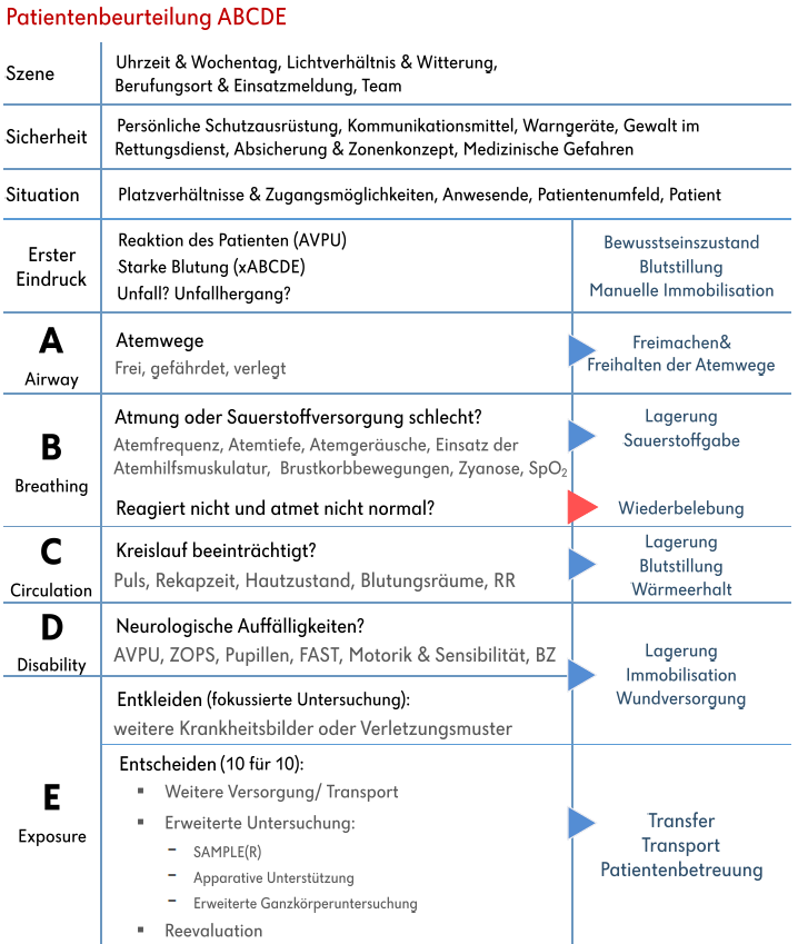Patientenbeurteilung MedVBG Medikamente Sicher Anwenden