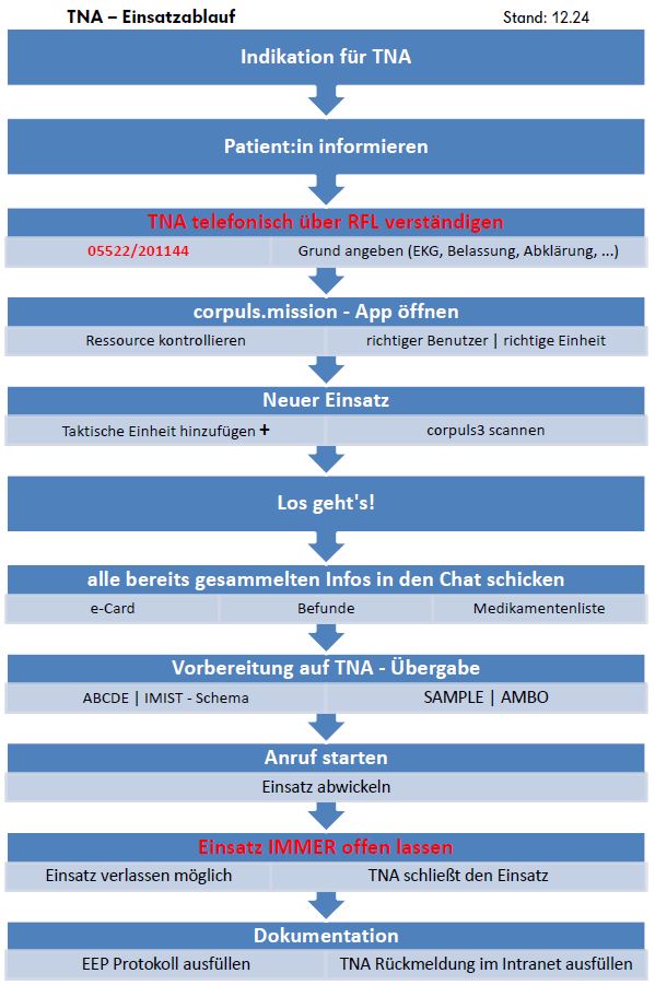 TNA Einsatzablauf.JPG