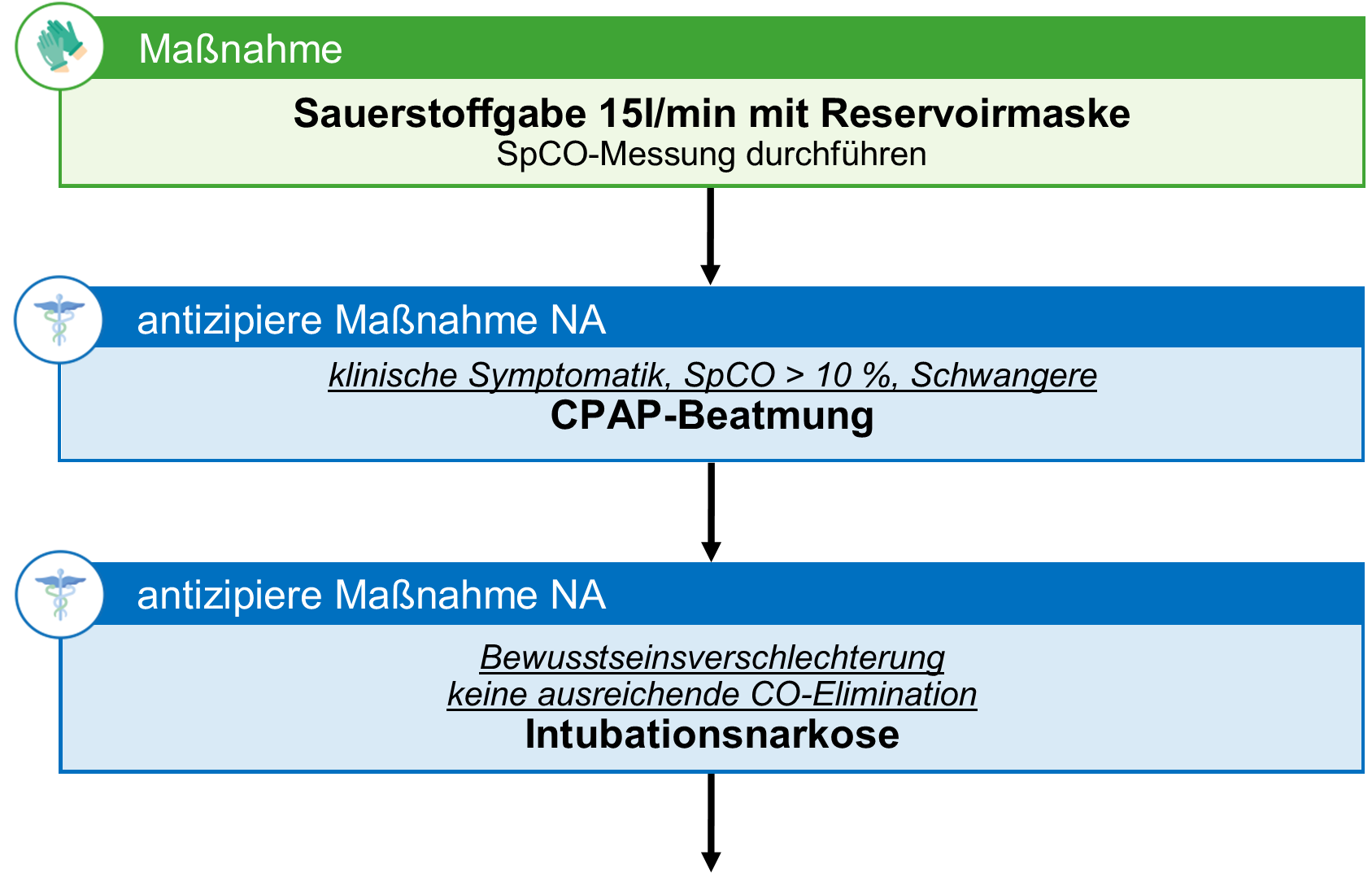 13 Intoxikation 24.1 01 CO-Vergiftung.png